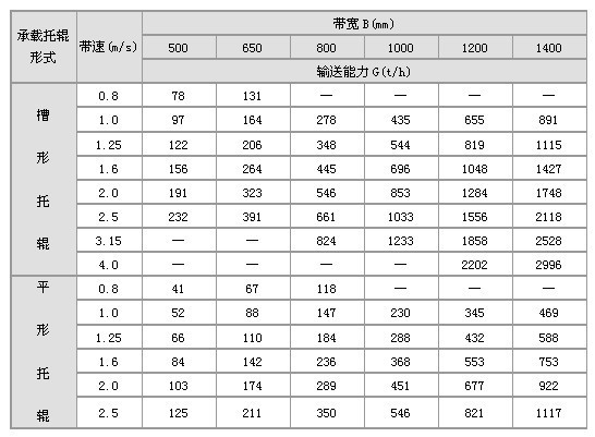 移動式皮帶輸送機技術參數(shù)