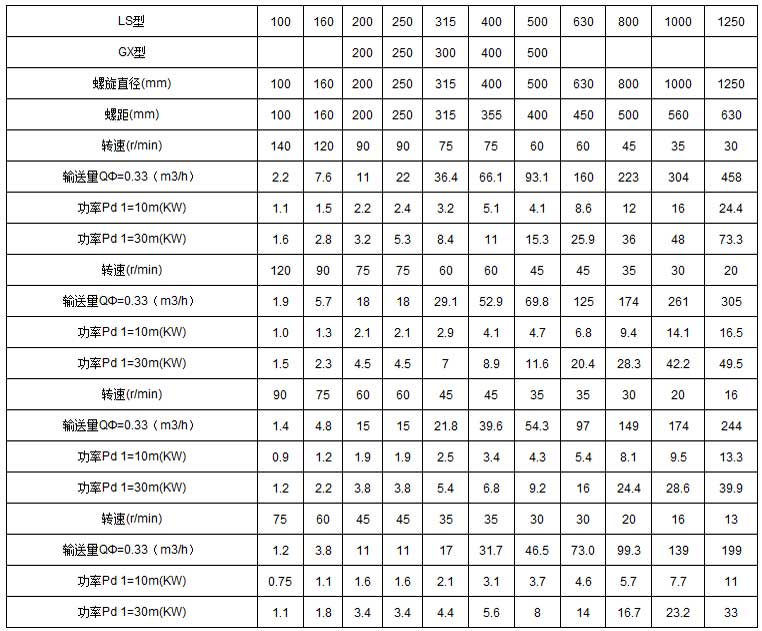 ls螺旋輸送機技術(shù)參數(shù)