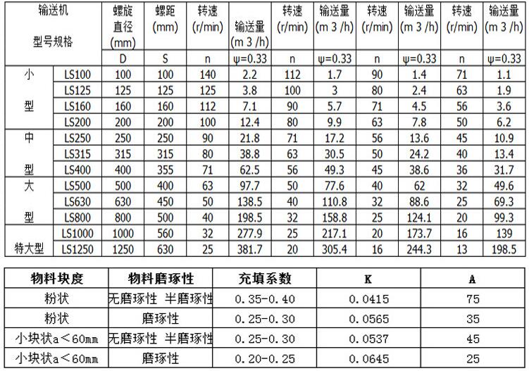 絞龍螺旋輸送機技術參數(shù)
